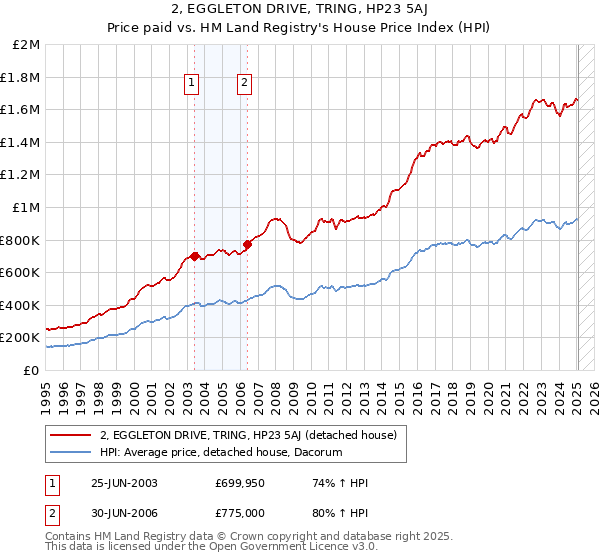 2, EGGLETON DRIVE, TRING, HP23 5AJ: Price paid vs HM Land Registry's House Price Index