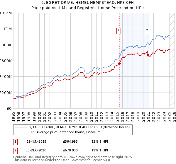 2, EGRET DRIVE, HEMEL HEMPSTEAD, HP3 0FH: Price paid vs HM Land Registry's House Price Index