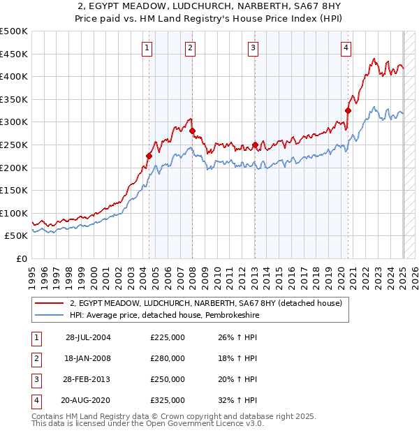 2, EGYPT MEADOW, LUDCHURCH, NARBERTH, SA67 8HY: Price paid vs HM Land Registry's House Price Index