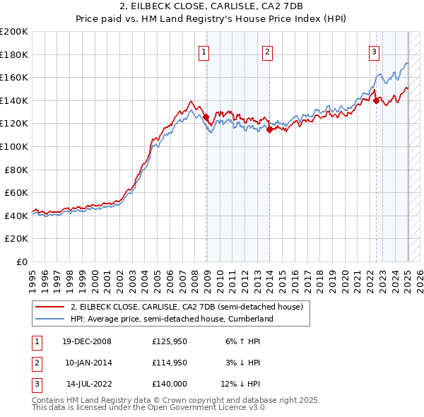 2, EILBECK CLOSE, CARLISLE, CA2 7DB: Price paid vs HM Land Registry's House Price Index