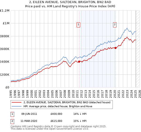 2, EILEEN AVENUE, SALTDEAN, BRIGHTON, BN2 8AD: Price paid vs HM Land Registry's House Price Index