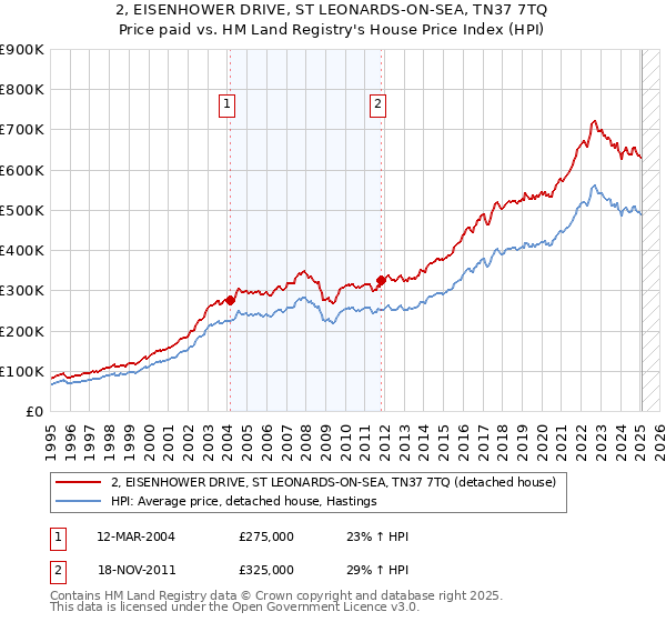 2, EISENHOWER DRIVE, ST LEONARDS-ON-SEA, TN37 7TQ: Price paid vs HM Land Registry's House Price Index