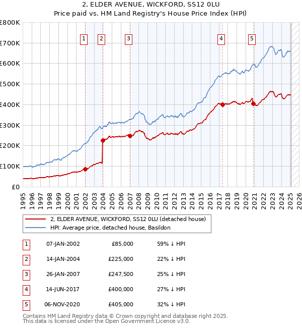 2, ELDER AVENUE, WICKFORD, SS12 0LU: Price paid vs HM Land Registry's House Price Index