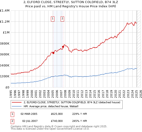 2, ELFORD CLOSE, STREETLY, SUTTON COLDFIELD, B74 3LZ: Price paid vs HM Land Registry's House Price Index