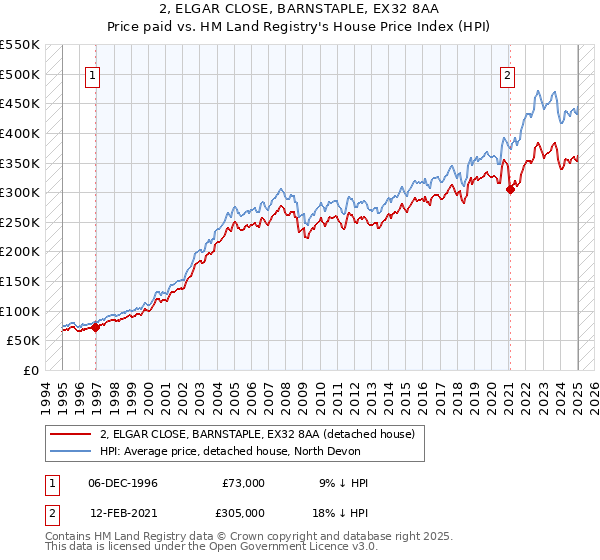 2, ELGAR CLOSE, BARNSTAPLE, EX32 8AA: Price paid vs HM Land Registry's House Price Index