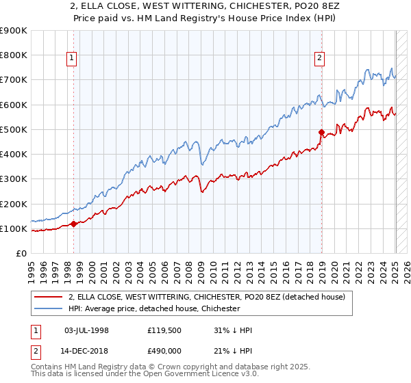 2, ELLA CLOSE, WEST WITTERING, CHICHESTER, PO20 8EZ: Price paid vs HM Land Registry's House Price Index