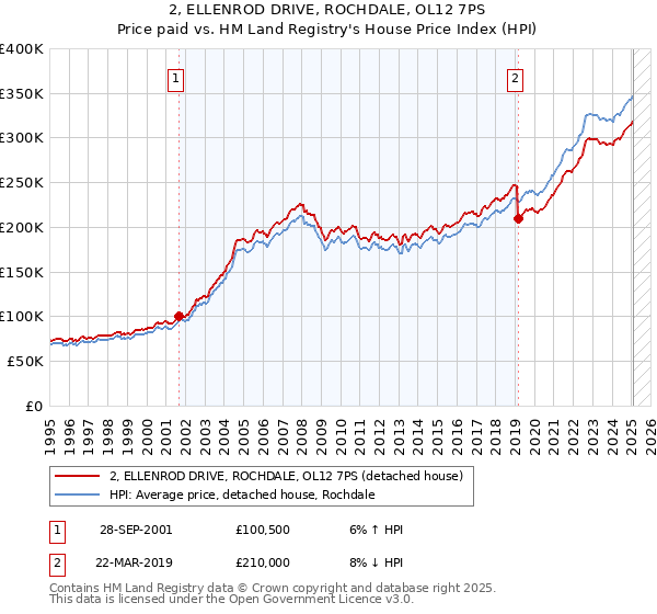 2, ELLENROD DRIVE, ROCHDALE, OL12 7PS: Price paid vs HM Land Registry's House Price Index