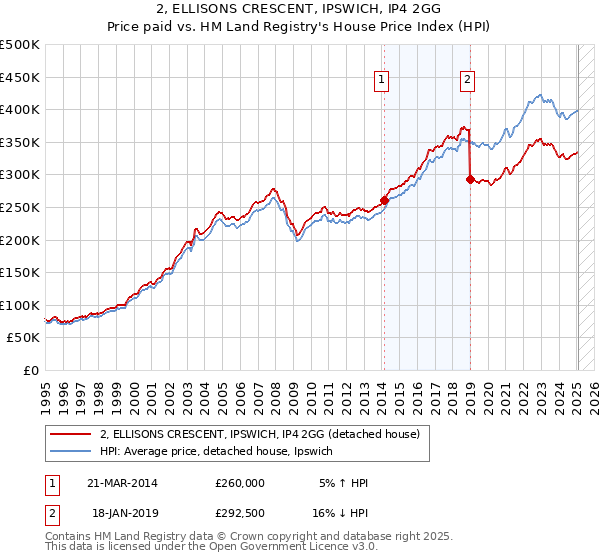 2, ELLISONS CRESCENT, IPSWICH, IP4 2GG: Price paid vs HM Land Registry's House Price Index