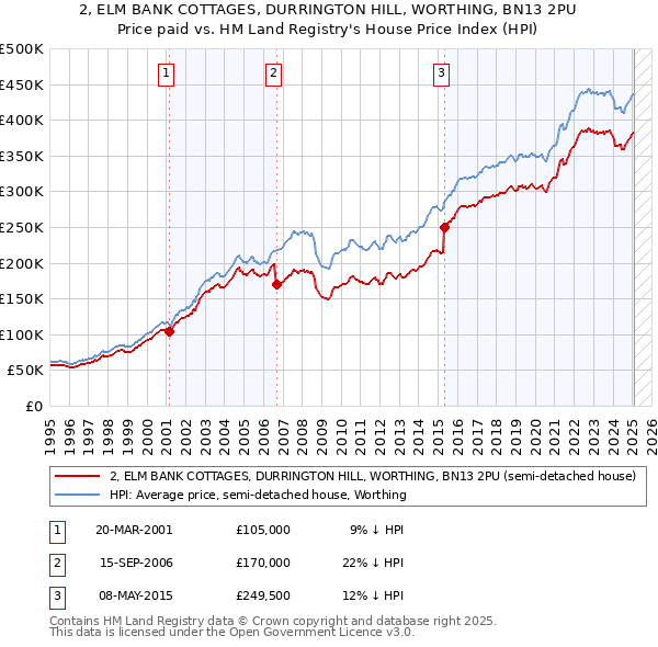 2, ELM BANK COTTAGES, DURRINGTON HILL, WORTHING, BN13 2PU: Price paid vs HM Land Registry's House Price Index