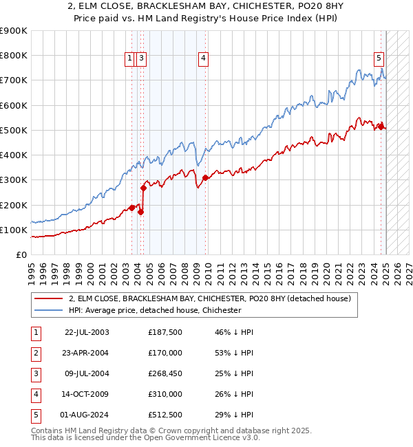 2, ELM CLOSE, BRACKLESHAM BAY, CHICHESTER, PO20 8HY: Price paid vs HM Land Registry's House Price Index