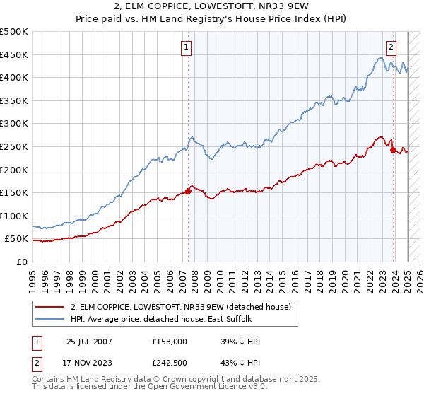 2, ELM COPPICE, LOWESTOFT, NR33 9EW: Price paid vs HM Land Registry's House Price Index