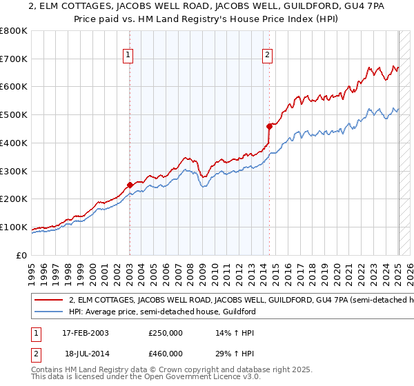2, ELM COTTAGES, JACOBS WELL ROAD, JACOBS WELL, GUILDFORD, GU4 7PA: Price paid vs HM Land Registry's House Price Index