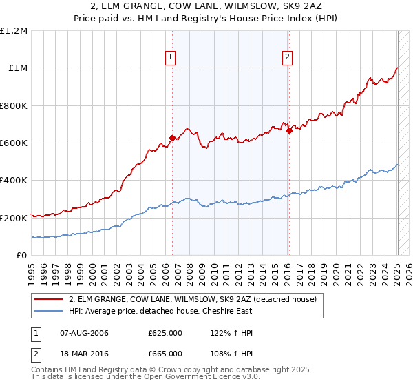 2, ELM GRANGE, COW LANE, WILMSLOW, SK9 2AZ: Price paid vs HM Land Registry's House Price Index