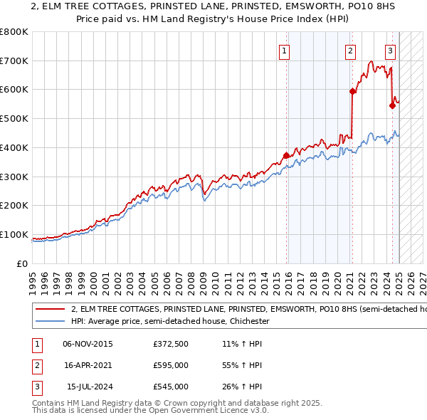 2, ELM TREE COTTAGES, PRINSTED LANE, PRINSTED, EMSWORTH, PO10 8HS: Price paid vs HM Land Registry's House Price Index