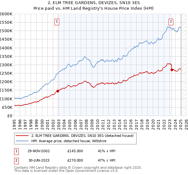 2, ELM TREE GARDENS, DEVIZES, SN10 3ES: Price paid vs HM Land Registry's House Price Index