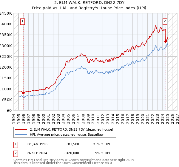 2, ELM WALK, RETFORD, DN22 7DY: Price paid vs HM Land Registry's House Price Index