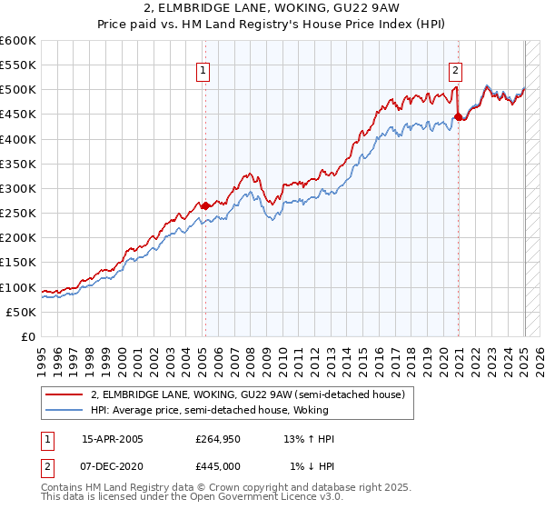 2, ELMBRIDGE LANE, WOKING, GU22 9AW: Price paid vs HM Land Registry's House Price Index