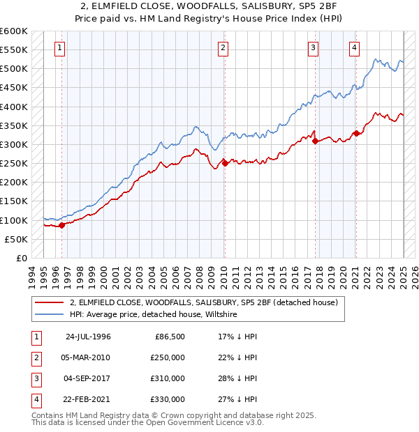 2, ELMFIELD CLOSE, WOODFALLS, SALISBURY, SP5 2BF: Price paid vs HM Land Registry's House Price Index