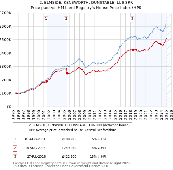 2, ELMSIDE, KENSWORTH, DUNSTABLE, LU6 3RR: Price paid vs HM Land Registry's House Price Index