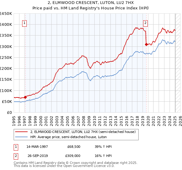 2, ELMWOOD CRESCENT, LUTON, LU2 7HX: Price paid vs HM Land Registry's House Price Index