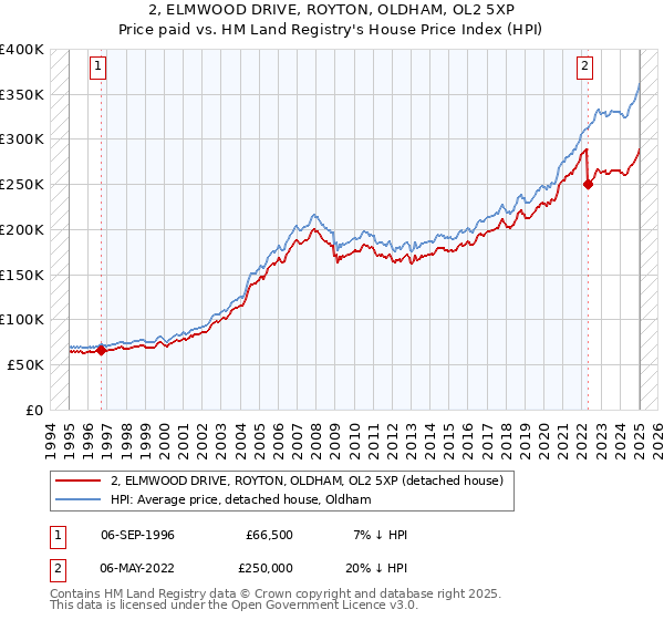 2, ELMWOOD DRIVE, ROYTON, OLDHAM, OL2 5XP: Price paid vs HM Land Registry's House Price Index