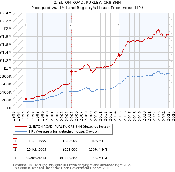 2, ELTON ROAD, PURLEY, CR8 3NN: Price paid vs HM Land Registry's House Price Index