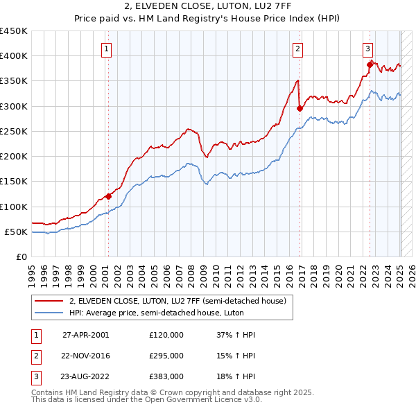 2, ELVEDEN CLOSE, LUTON, LU2 7FF: Price paid vs HM Land Registry's House Price Index