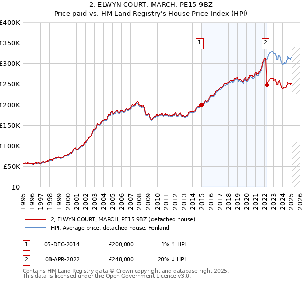 2, ELWYN COURT, MARCH, PE15 9BZ: Price paid vs HM Land Registry's House Price Index