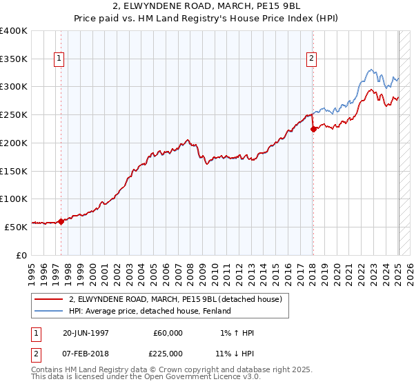 2, ELWYNDENE ROAD, MARCH, PE15 9BL: Price paid vs HM Land Registry's House Price Index