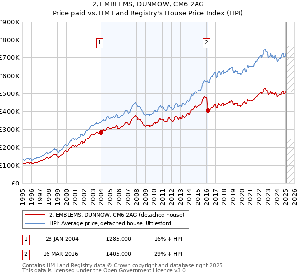 2, EMBLEMS, DUNMOW, CM6 2AG: Price paid vs HM Land Registry's House Price Index