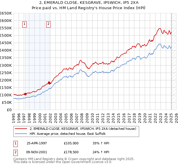 2, EMERALD CLOSE, KESGRAVE, IPSWICH, IP5 2XA: Price paid vs HM Land Registry's House Price Index