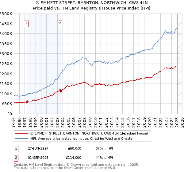 2, EMMETT STREET, BARNTON, NORTHWICH, CW8 4LN: Price paid vs HM Land Registry's House Price Index