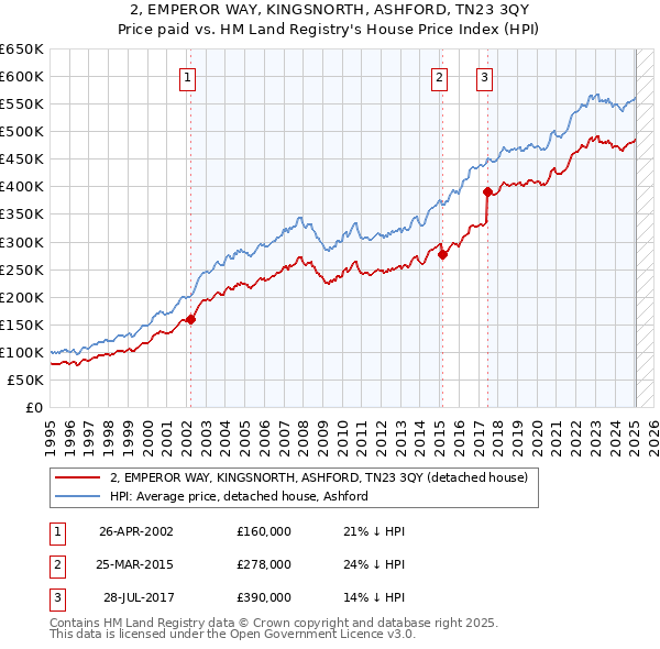 2, EMPEROR WAY, KINGSNORTH, ASHFORD, TN23 3QY: Price paid vs HM Land Registry's House Price Index