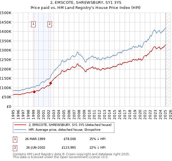 2, EMSCOTE, SHREWSBURY, SY1 3YS: Price paid vs HM Land Registry's House Price Index