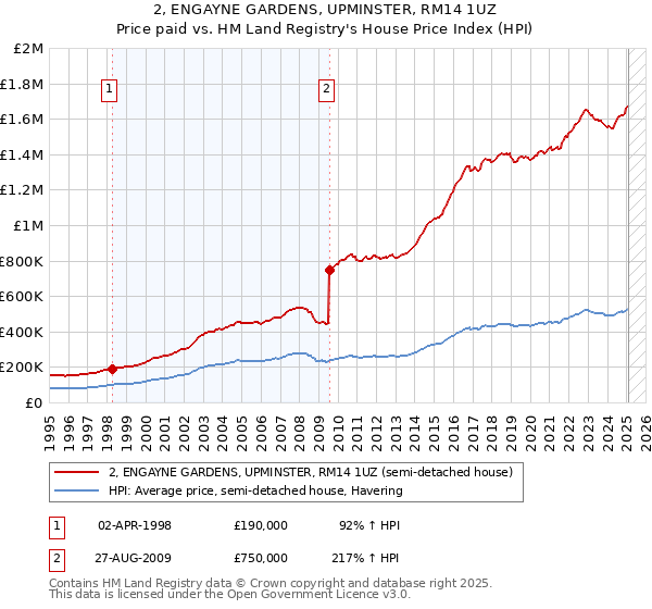 2, ENGAYNE GARDENS, UPMINSTER, RM14 1UZ: Price paid vs HM Land Registry's House Price Index