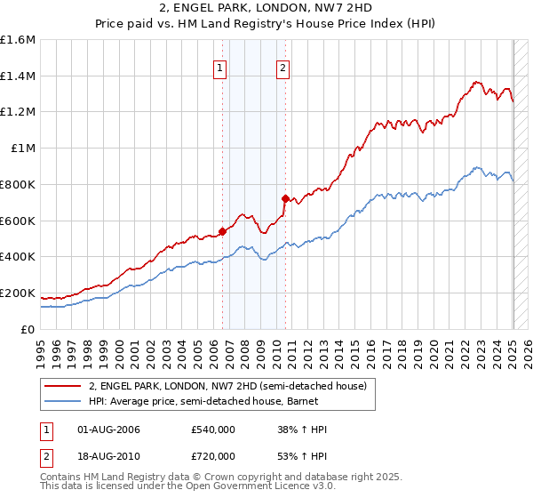 2, ENGEL PARK, LONDON, NW7 2HD: Price paid vs HM Land Registry's House Price Index