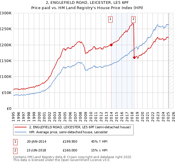 2, ENGLEFIELD ROAD, LEICESTER, LE5 6PF: Price paid vs HM Land Registry's House Price Index
