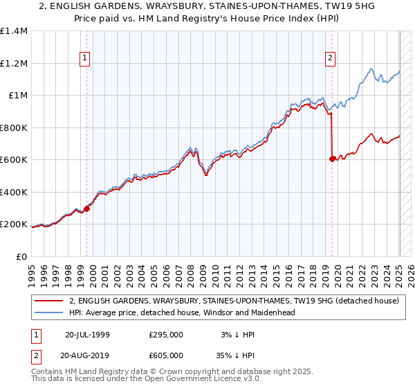 2, ENGLISH GARDENS, WRAYSBURY, STAINES-UPON-THAMES, TW19 5HG: Price paid vs HM Land Registry's House Price Index