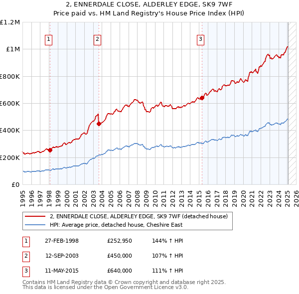 2, ENNERDALE CLOSE, ALDERLEY EDGE, SK9 7WF: Price paid vs HM Land Registry's House Price Index