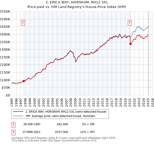 2, ERICA WAY, HORSHAM, RH12 5XL: Price paid vs HM Land Registry's House Price Index