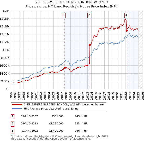 2, ERLESMERE GARDENS, LONDON, W13 9TY: Price paid vs HM Land Registry's House Price Index