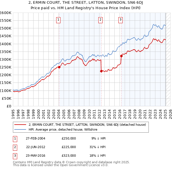2, ERMIN COURT, THE STREET, LATTON, SWINDON, SN6 6DJ: Price paid vs HM Land Registry's House Price Index