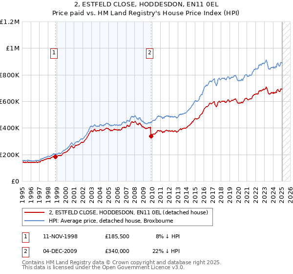 2, ESTFELD CLOSE, HODDESDON, EN11 0EL: Price paid vs HM Land Registry's House Price Index