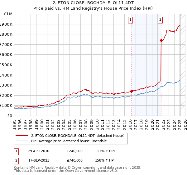 2, ETON CLOSE, ROCHDALE, OL11 4DT: Price paid vs HM Land Registry's House Price Index