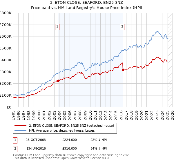 2, ETON CLOSE, SEAFORD, BN25 3NZ: Price paid vs HM Land Registry's House Price Index