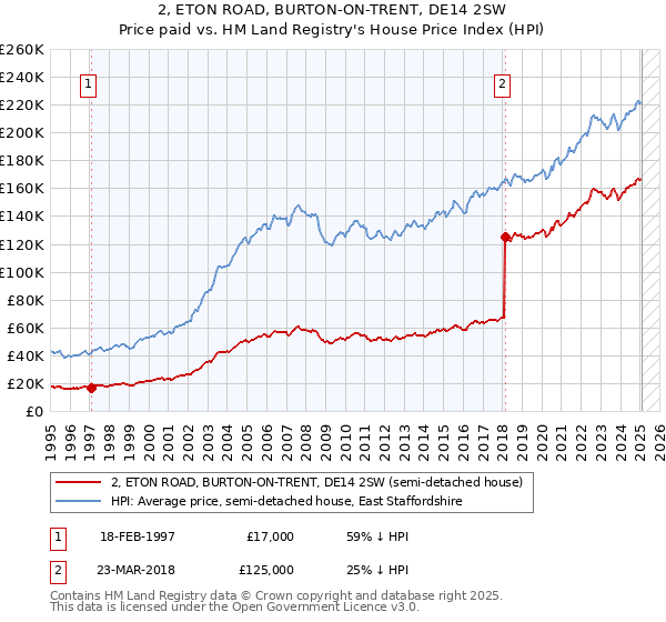 2, ETON ROAD, BURTON-ON-TRENT, DE14 2SW: Price paid vs HM Land Registry's House Price Index