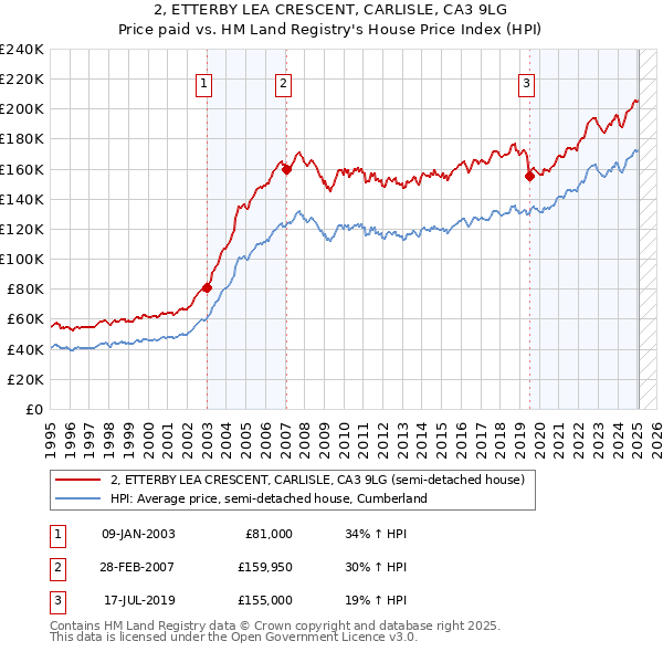 2, ETTERBY LEA CRESCENT, CARLISLE, CA3 9LG: Price paid vs HM Land Registry's House Price Index