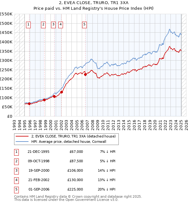 2, EVEA CLOSE, TRURO, TR1 3XA: Price paid vs HM Land Registry's House Price Index