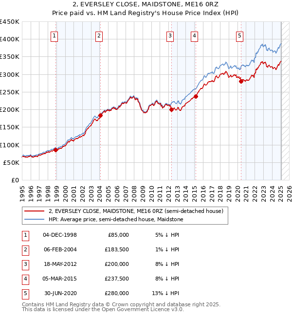 2, EVERSLEY CLOSE, MAIDSTONE, ME16 0RZ: Price paid vs HM Land Registry's House Price Index