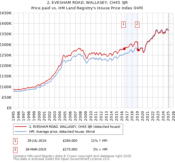 2, EVESHAM ROAD, WALLASEY, CH45 3JR: Price paid vs HM Land Registry's House Price Index